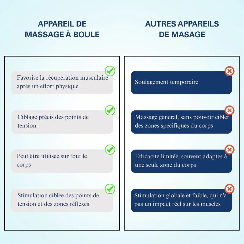 Appareil de Massage à Boule - Relax Max